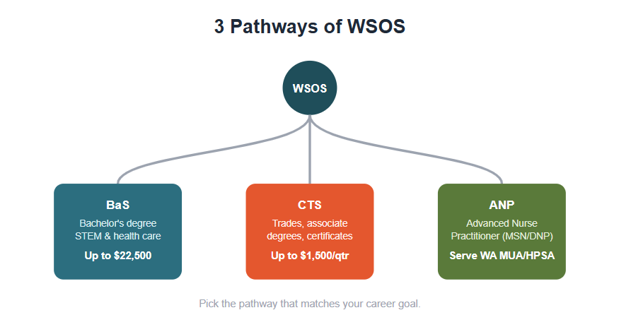 Washington State Opportunity Scholarship (WSOS) Pathway