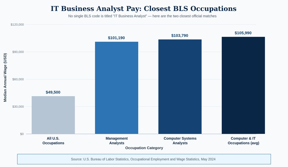 IT Business Analyst Salary
