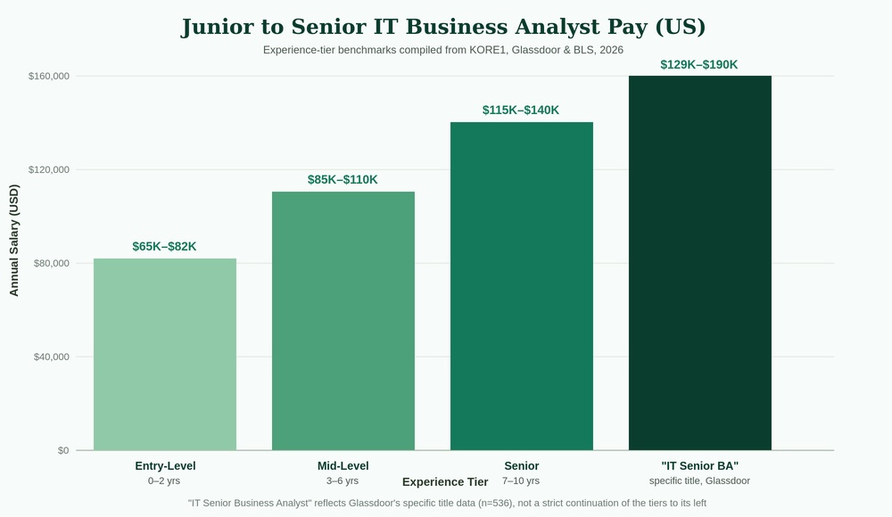 Junior to Senior IT Business Analyst Salary